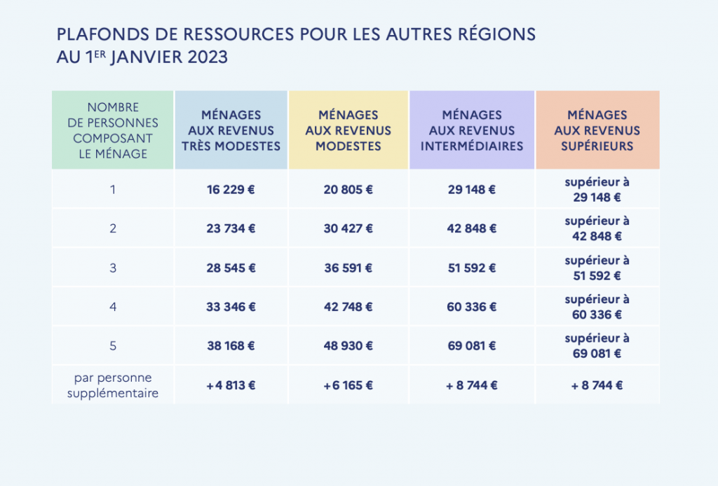 Voici les différents plafonds de ressources 2024 pour l'obtention des aides